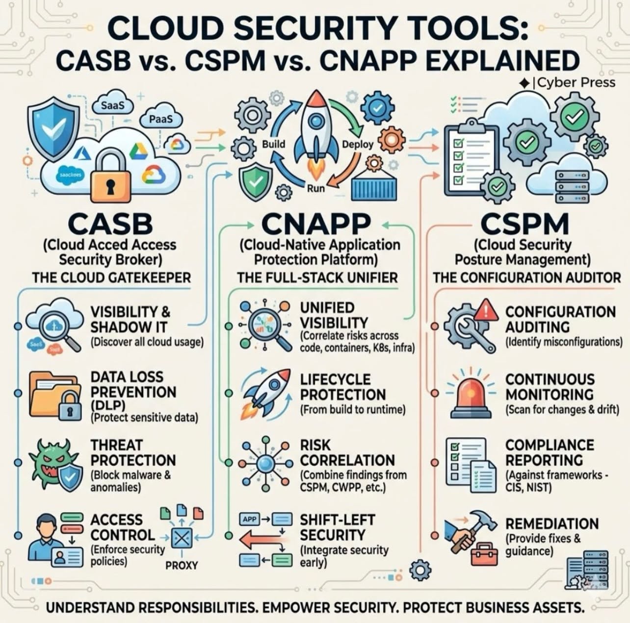 CCSP Cloud Security Alliance Study Guide 2025