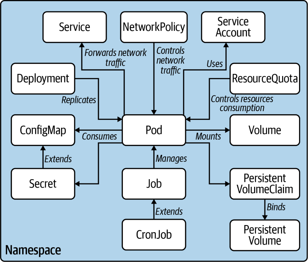CKAD Certified Kubernetes Application Developer Guide