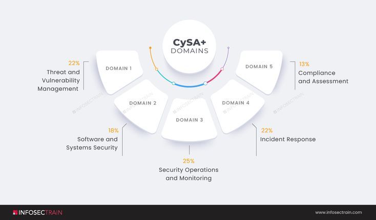 CompTIA CySA+: SOC and Threat Intelligence Certification