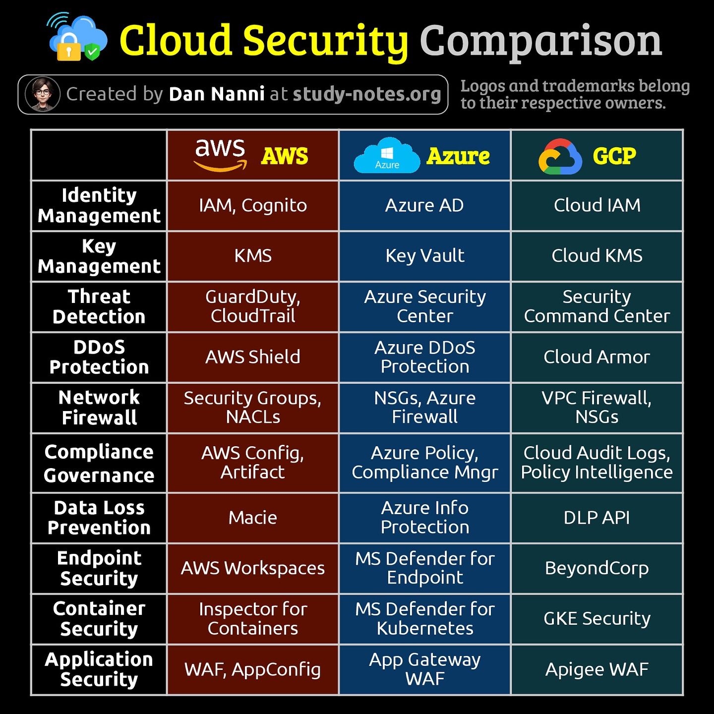 Comparing Cloud and Cybersecurity Certs for 2026 Pay